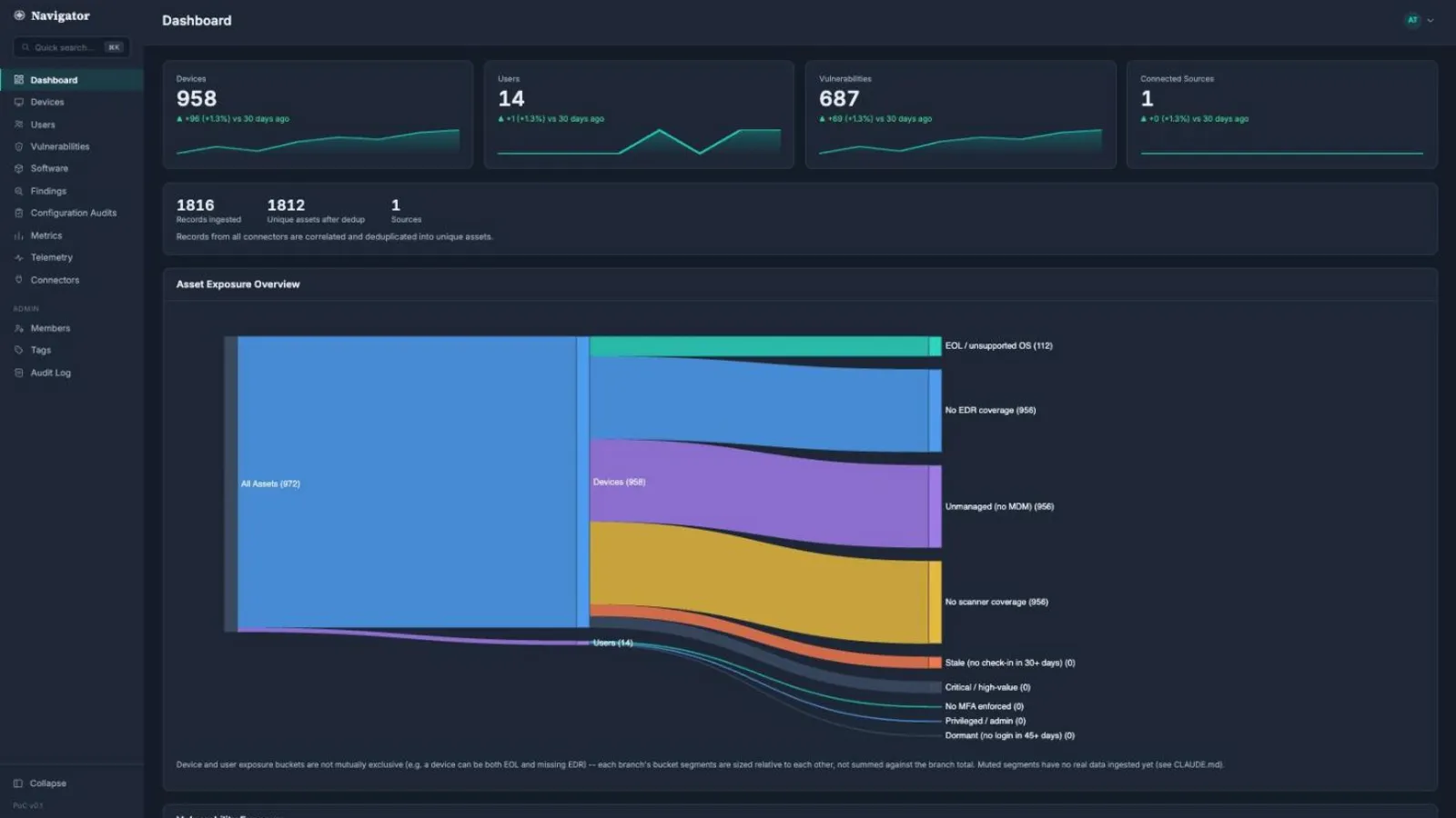 Navigator product overview showing the dashboard with consolidated asset and coverage data